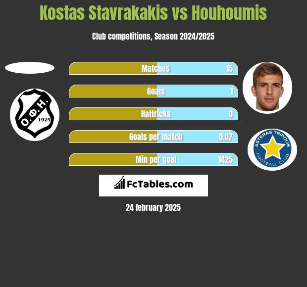 Kostas Stavrakakis vs Houhoumis h2h player stats