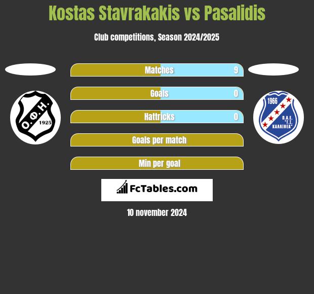 Kostas Stavrakakis vs Pasalidis h2h player stats