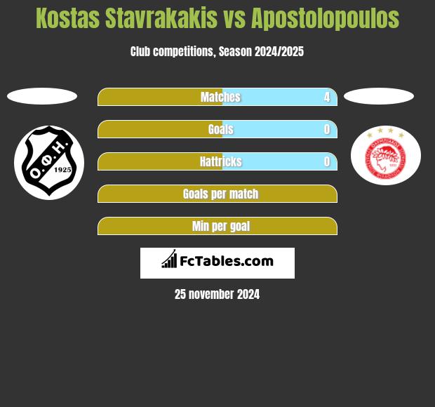 Kostas Stavrakakis vs Apostolopoulos h2h player stats