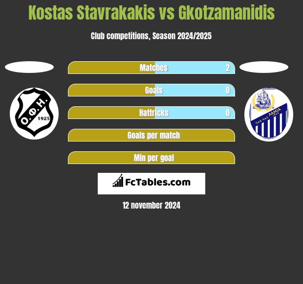 Kostas Stavrakakis vs Gkotzamanidis h2h player stats