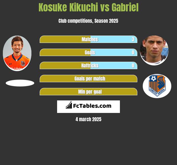 Kosuke Kikuchi vs Gabriel h2h player stats