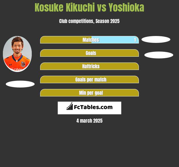 Kosuke Kikuchi vs Yoshioka h2h player stats