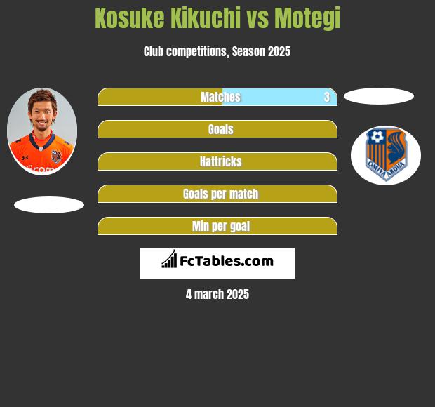 Kosuke Kikuchi vs Motegi h2h player stats