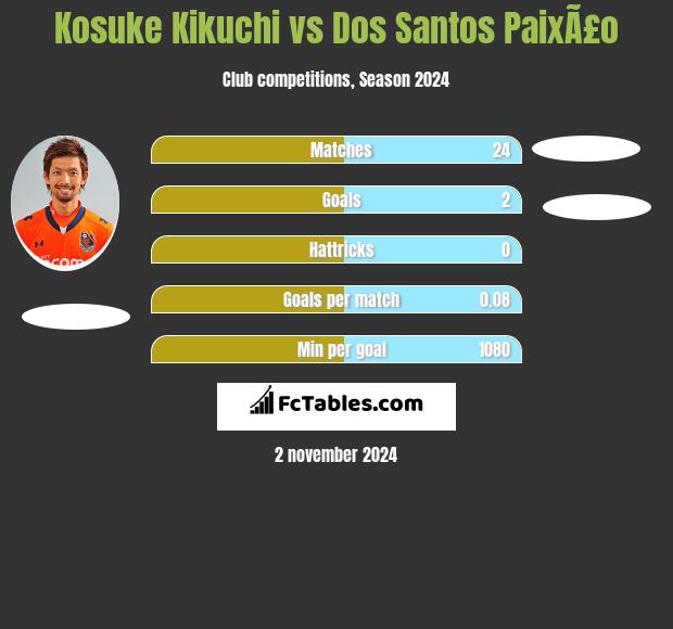 Kosuke Kikuchi vs Dos Santos PaixÃ£o h2h player stats