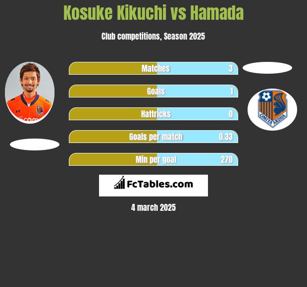 Kosuke Kikuchi vs Hamada h2h player stats