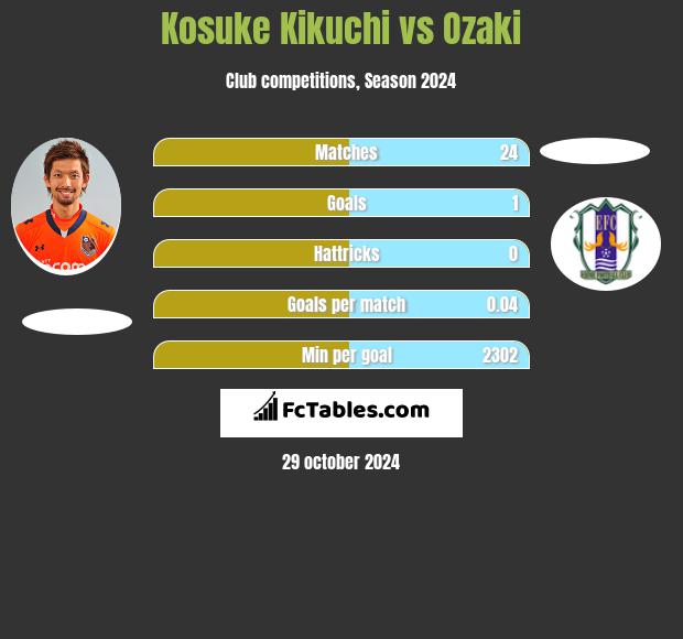 Kosuke Kikuchi vs Ozaki h2h player stats