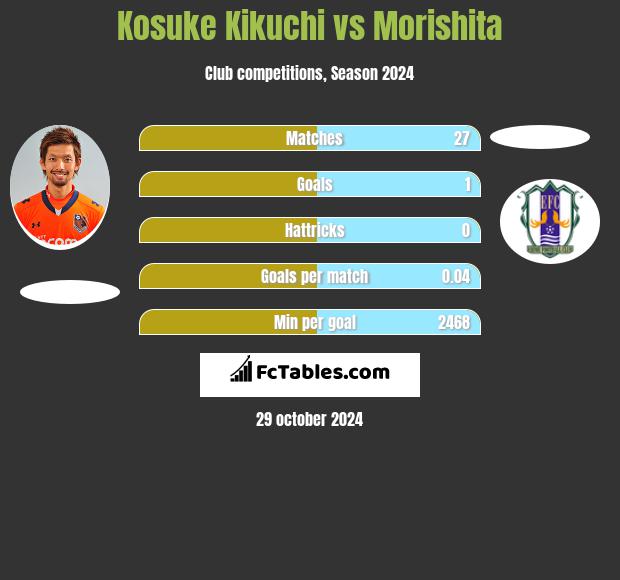 Kosuke Kikuchi vs Morishita h2h player stats