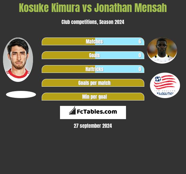 Kosuke Kimura vs Jonathan Mensah h2h player stats