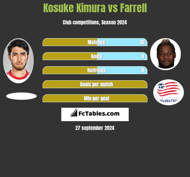 Kosuke Kimura vs Farrell h2h player stats