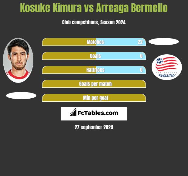 Kosuke Kimura vs Arreaga Bermello h2h player stats