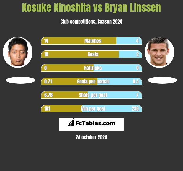 Kosuke Kinoshita vs Bryan Linssen h2h player stats