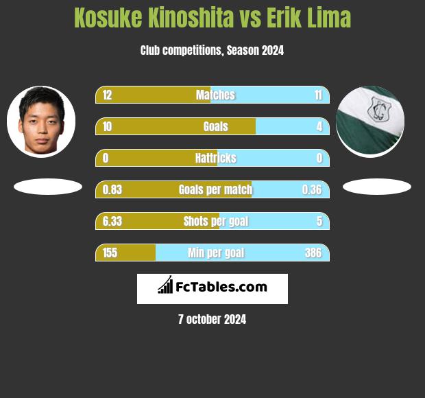 Kosuke Kinoshita vs Erik Lima h2h player stats