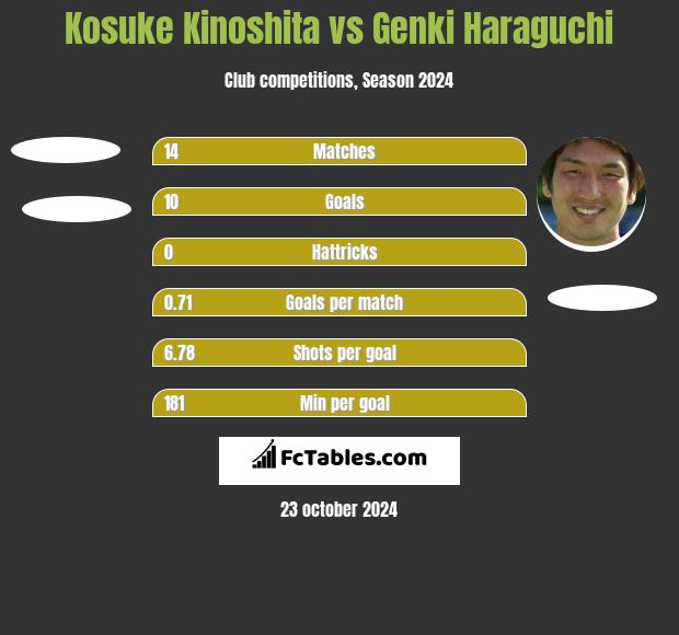 Kosuke Kinoshita vs Genki Haraguchi h2h player stats