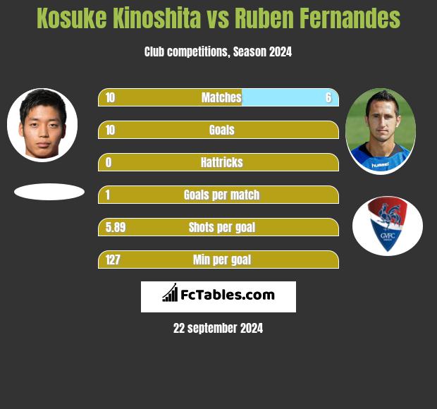 Kosuke Kinoshita vs Ruben Fernandes h2h player stats