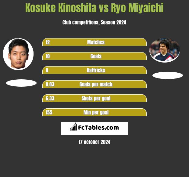 Kosuke Kinoshita vs Ryo Miyaichi h2h player stats