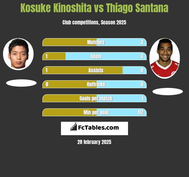 Kosuke Kinoshita vs Thiago Santana h2h player stats