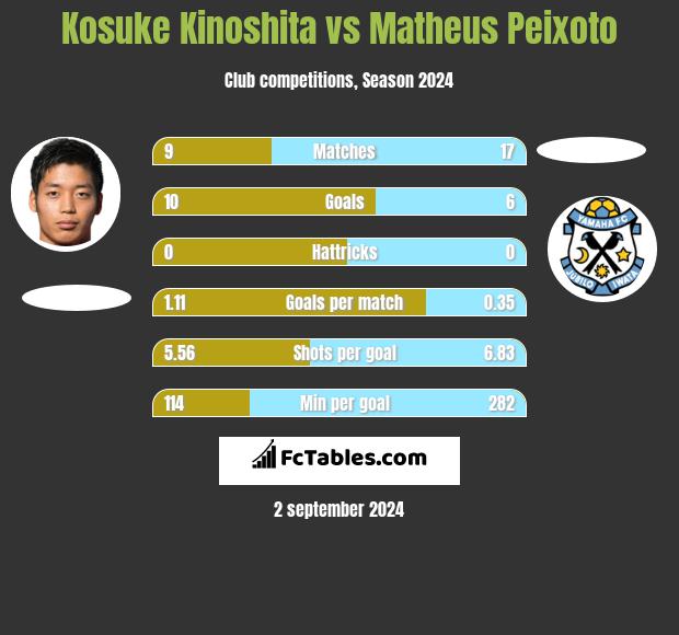 Kosuke Kinoshita vs Matheus Peixoto h2h player stats