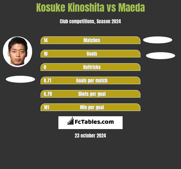 Kosuke Kinoshita vs Maeda h2h player stats