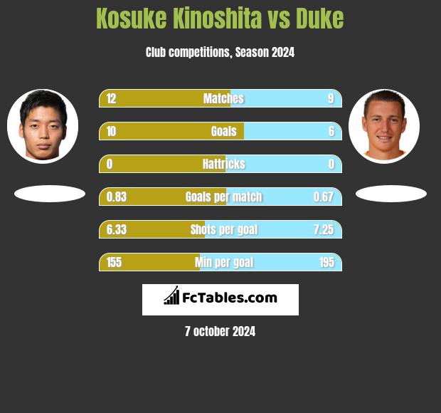 Kosuke Kinoshita vs Duke h2h player stats