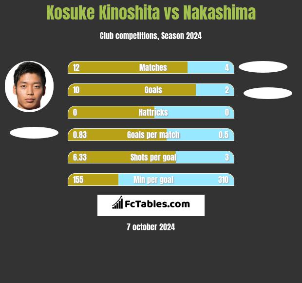 Kosuke Kinoshita vs Nakashima h2h player stats