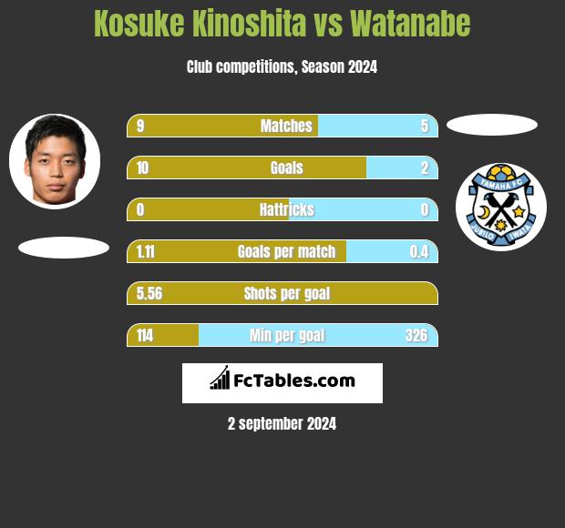 Kosuke Kinoshita vs Watanabe h2h player stats