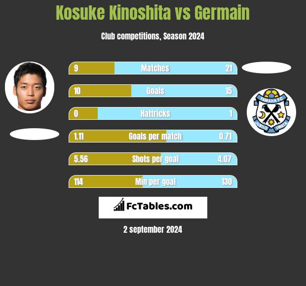 Kosuke Kinoshita vs Germain h2h player stats