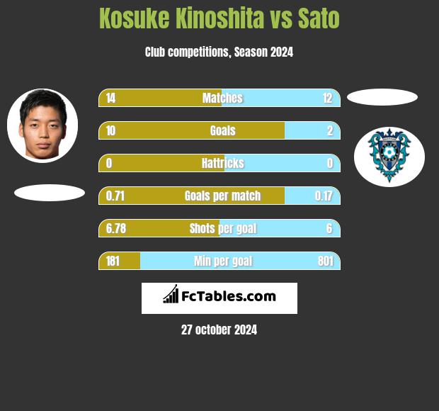 Kosuke Kinoshita vs Sato h2h player stats