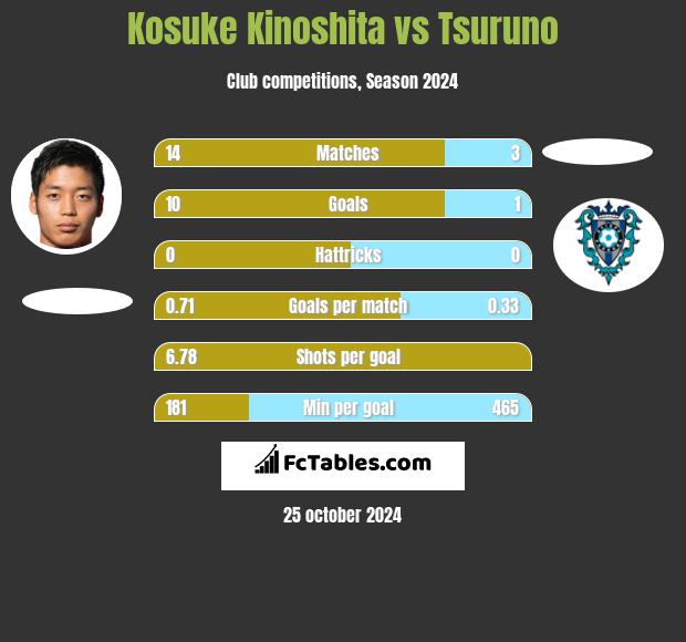 Kosuke Kinoshita vs Tsuruno h2h player stats