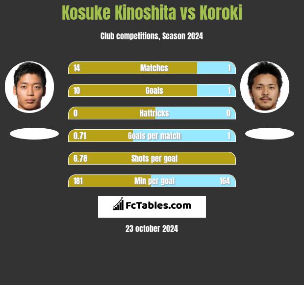 Kosuke Kinoshita vs Koroki h2h player stats