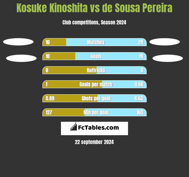 Kosuke Kinoshita vs de Sousa Pereira h2h player stats