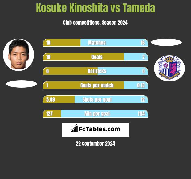 Kosuke Kinoshita vs Tameda h2h player stats