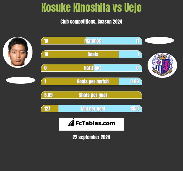 Kosuke Kinoshita vs Uejo h2h player stats