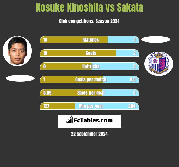 Kosuke Kinoshita vs Sakata h2h player stats