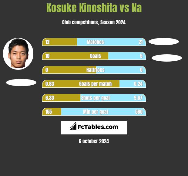 Kosuke Kinoshita vs Na h2h player stats