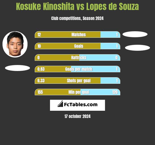 Kosuke Kinoshita vs Lopes de Souza h2h player stats