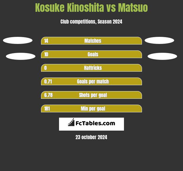 Kosuke Kinoshita vs Matsuo h2h player stats