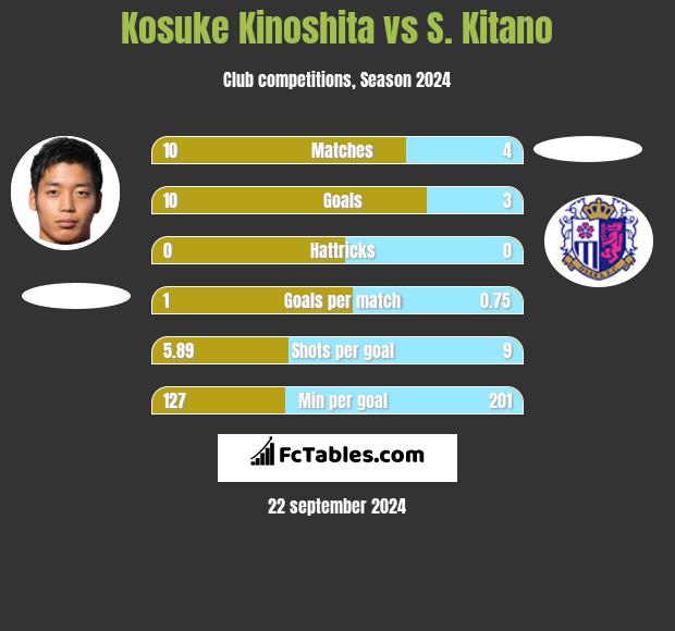 Kosuke Kinoshita vs S. Kitano h2h player stats