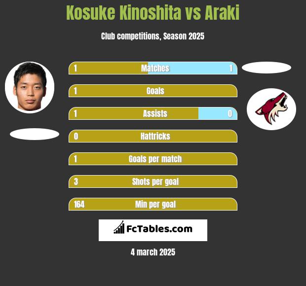 Kosuke Kinoshita vs Araki h2h player stats