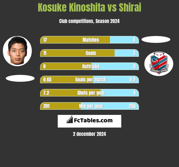 Kosuke Kinoshita vs Shirai h2h player stats