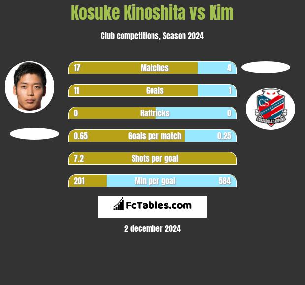 Kosuke Kinoshita vs Kim h2h player stats