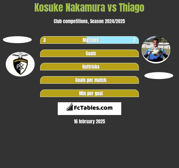 Kosuke Nakamura vs Thiago h2h player stats