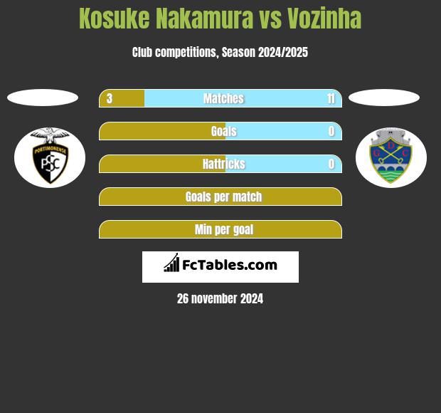 Kosuke Nakamura vs Vozinha h2h player stats