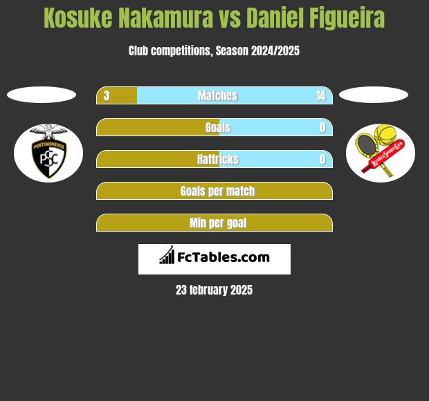 Kosuke Nakamura vs Daniel Figueira h2h player stats