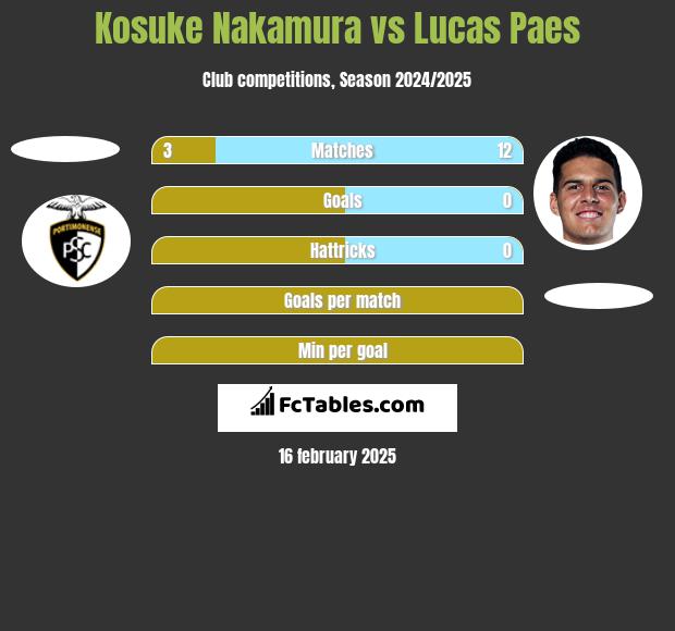 Kosuke Nakamura vs Lucas Paes h2h player stats