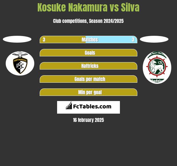 Kosuke Nakamura vs Silva h2h player stats