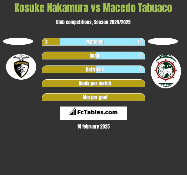 Kosuke Nakamura vs Macedo Tabuaco h2h player stats