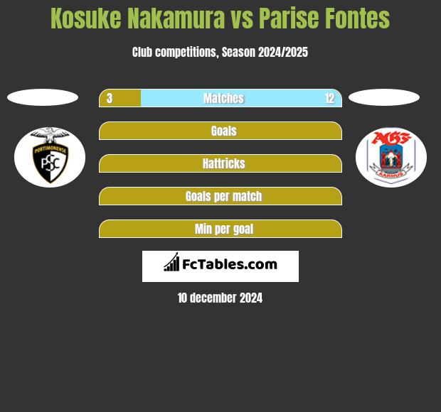 Kosuke Nakamura vs Parise  Fontes h2h player stats