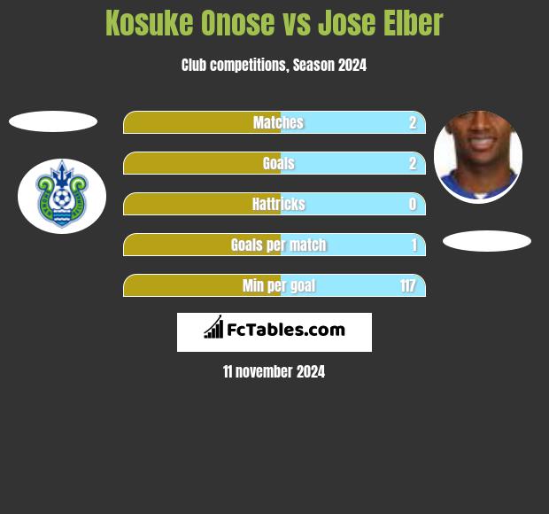 Kosuke Onose vs Jose Elber h2h player stats