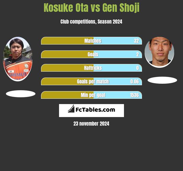 Kosuke Ota vs Gen Shoji h2h player stats