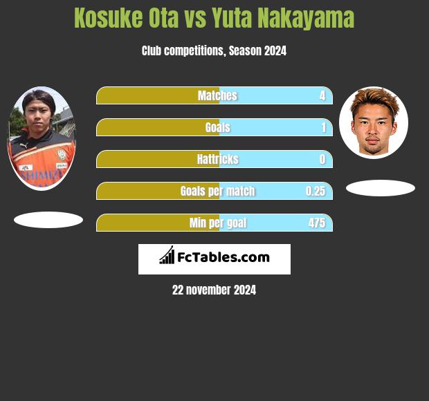 Kosuke Ota vs Yuta Nakayama h2h player stats